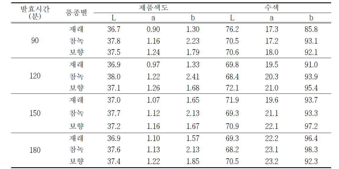 발효시간별 제품 색도 및 수색