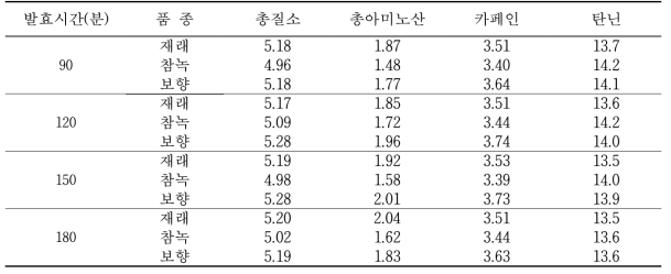 발효 시간에 따른 품종별 기호성 성분 (%)