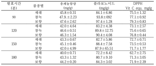 발효시간별 홍차의 기능성