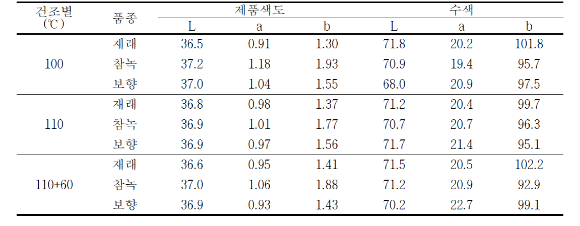 건조 온도별 색도