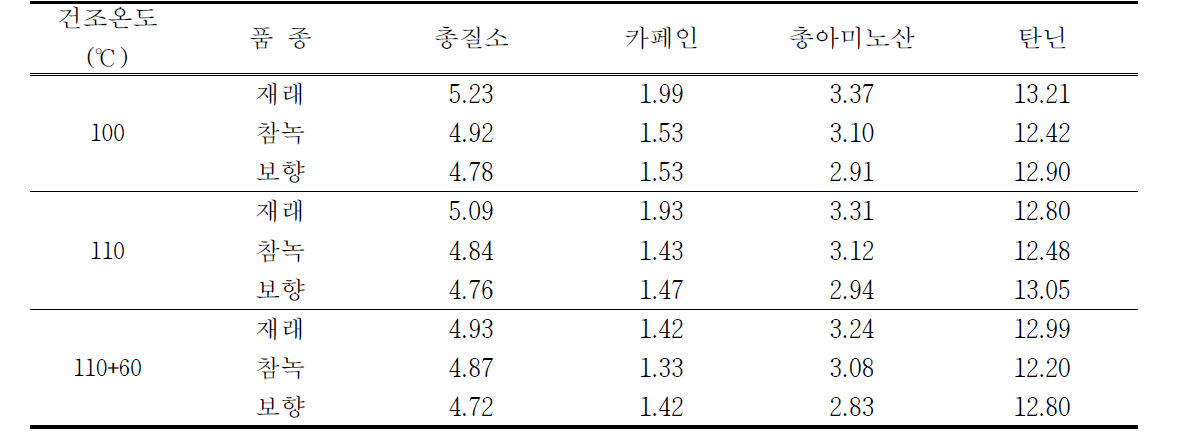 건조 온도별 성분함량 (단위 : %)