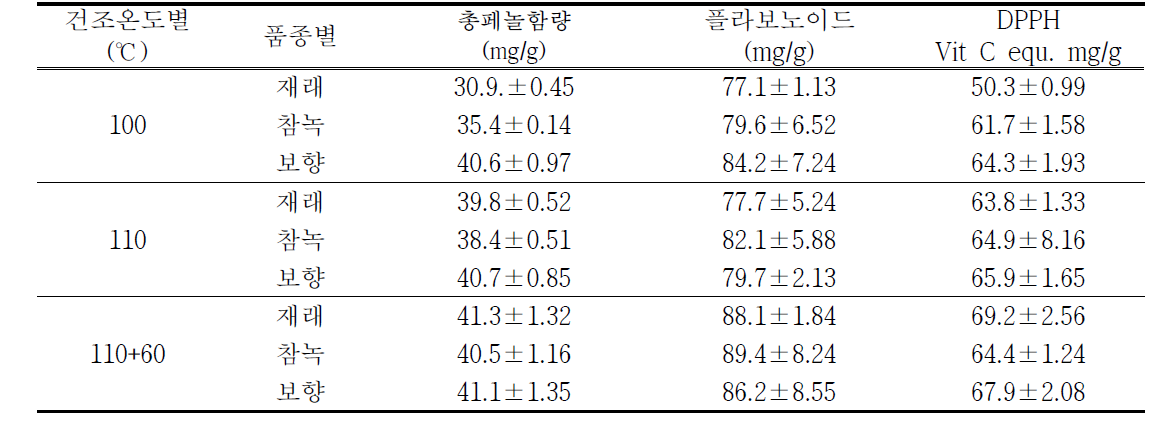 건조온도별 기능성 함량