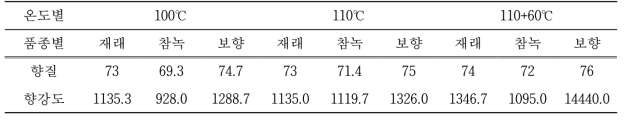 홍차 건조온도별 향질 및 향강도