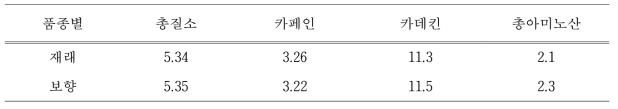 품종별 봄홍차 기호성 관련 성분특성 (단위 : %)