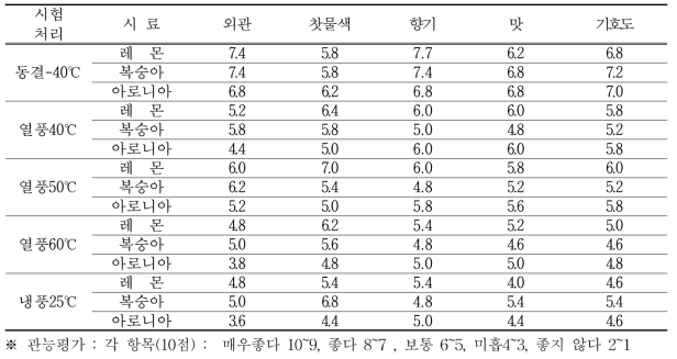 과일류 블렌딩소재 건조방법별 관능평가