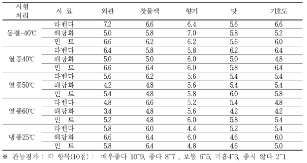 꽃,허브 블렌딩소재 건조방법별 관능평가