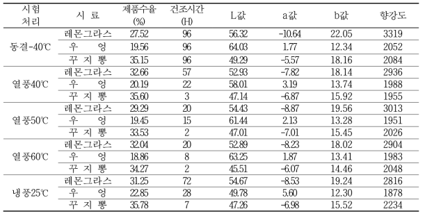 특용작물 블렌딩 소재 건조방법별 특성조사