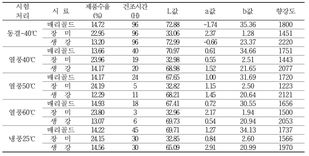 꽃, 허브 블렌딩 소재 건조방법별 특성조사