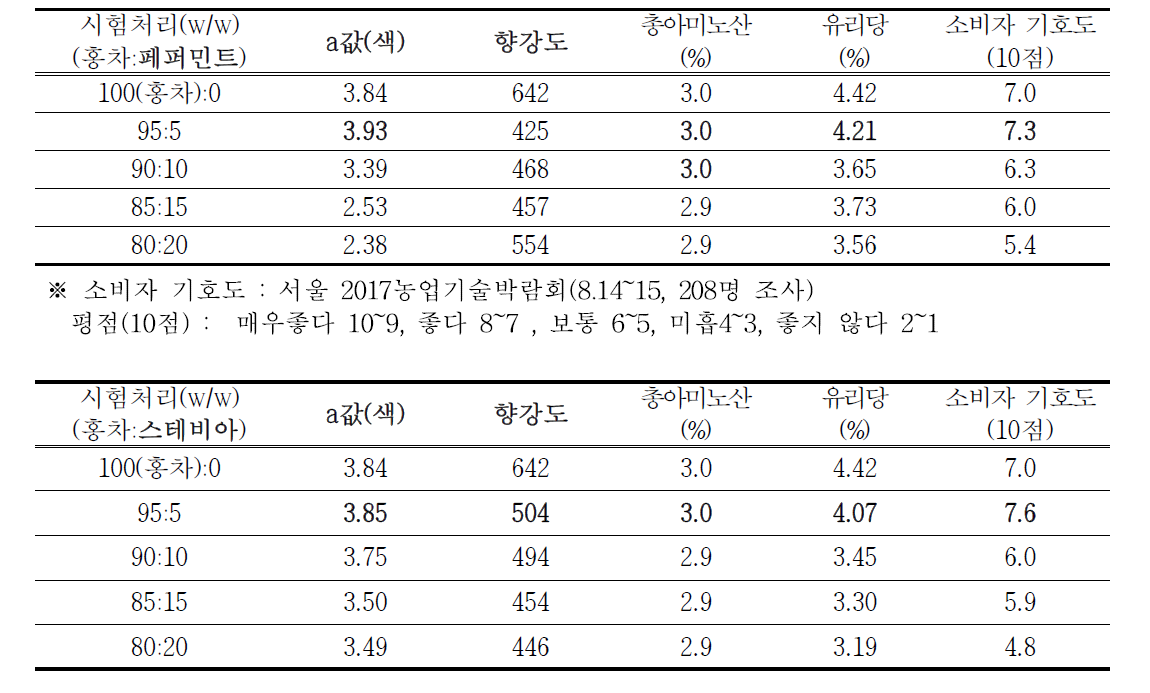 봄홍차와 허브류 혼합비율별 기호성 특성