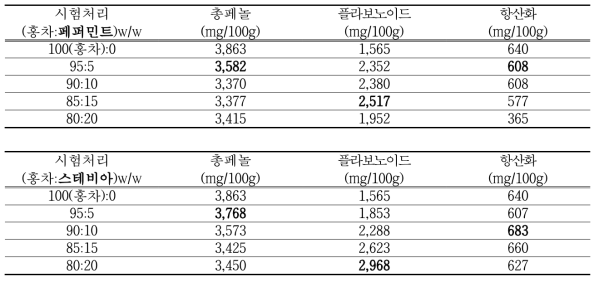 봄홍차와 허브류 혼합비율별 기능성 함량