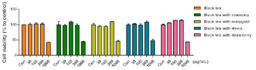 Cell toxicity of extracts from blended black tea on BMDMs