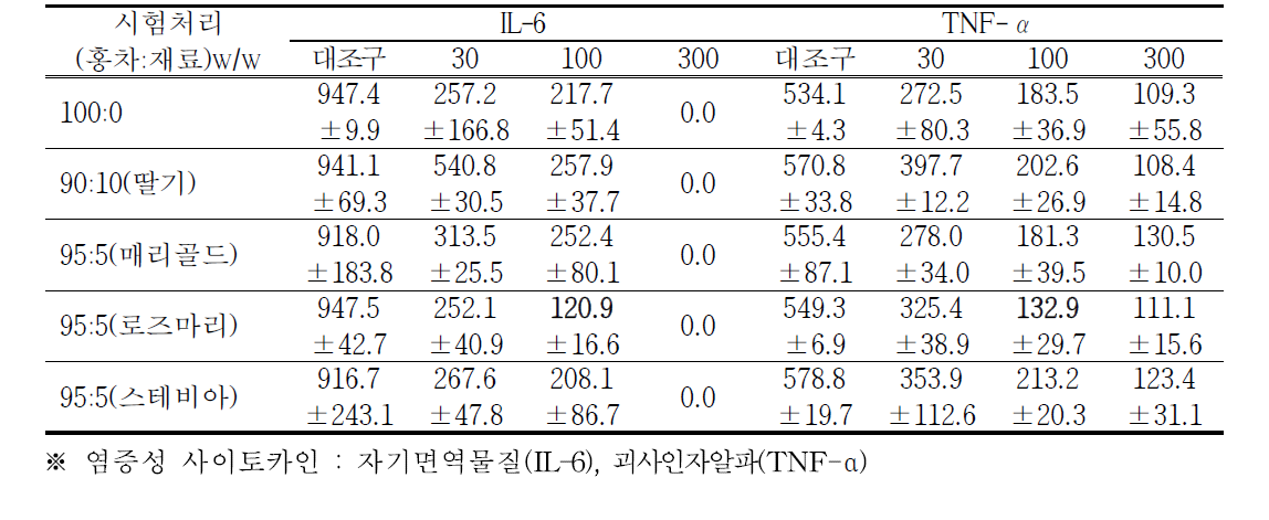 여름홍차의 혼합비율별 추출물의 항염증 효과 (단위 : ㎍/㎖)