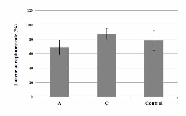 The average larvae acceptance rate (%) in different honeybee lines and the unselected commercial line that was used as control. Bars indicate the standard deviation in replications