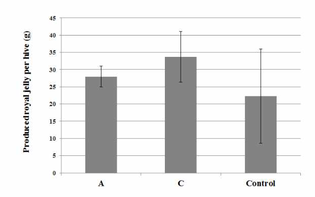 Average royal jelly production (g) per hive in different honeybee lines and the unselected commercial lines that was used as control. Bars indicate the standard deviation in replications