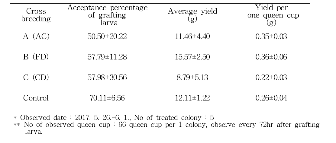 Comparison of yield of royal jelly for first selection with cross breed in nectar flow period