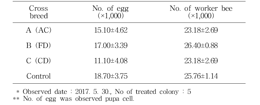 Comparison of development state of colony for first selection with cross breed in nectar flow period