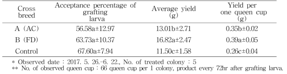 Comparison of yield of royal jelly for second selection with cross breed in nectar flow period