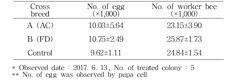 Comparison of development state of colony for second selection with cross breed in nectar flow period