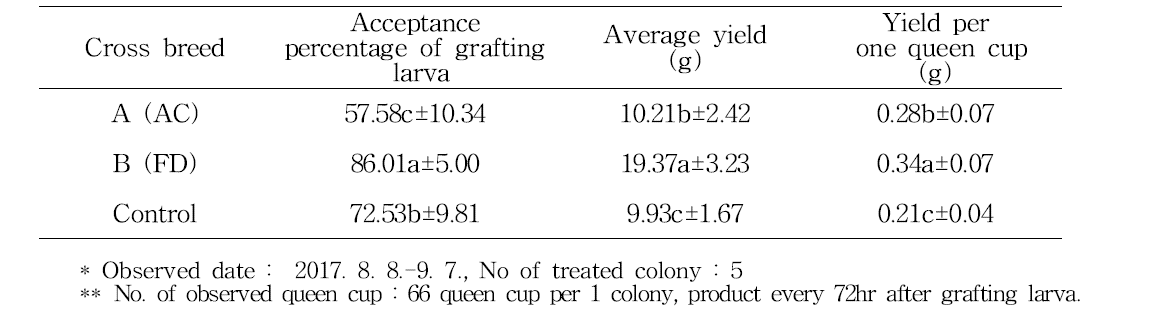 Comparison of yield of royal jelly with cross breed in non-nectar flow period