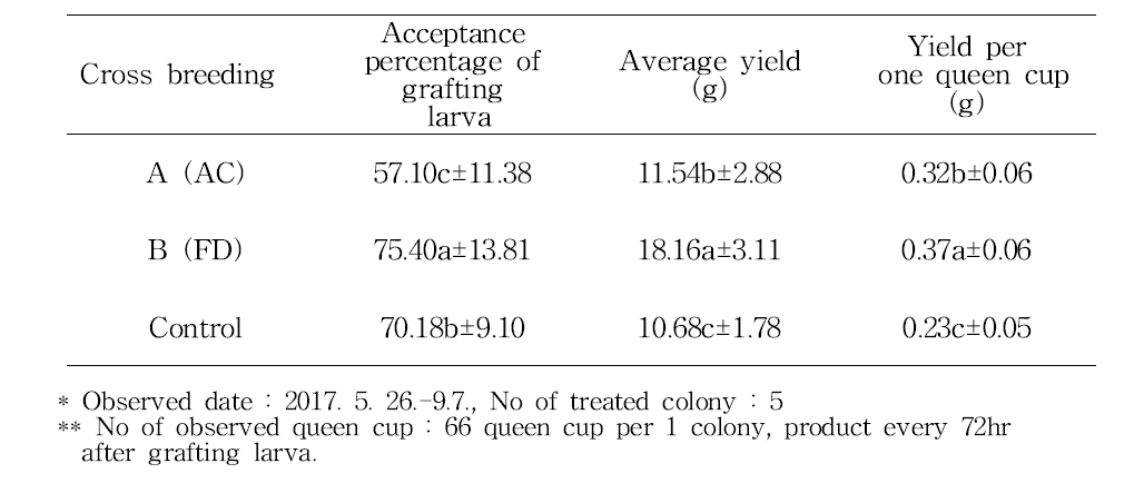 Comparison of yield of royal jelly with cross breed