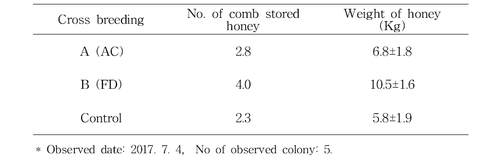 Comparison of yield of the stored honey with cross breed