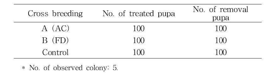Comparison of removal effect of the dead pupa with cross breed
