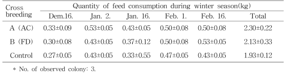 Comparison of the feed consumption with cross breed during winter season