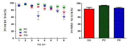 Acceptance percentage of grafting larva of royal jelly with cross breed