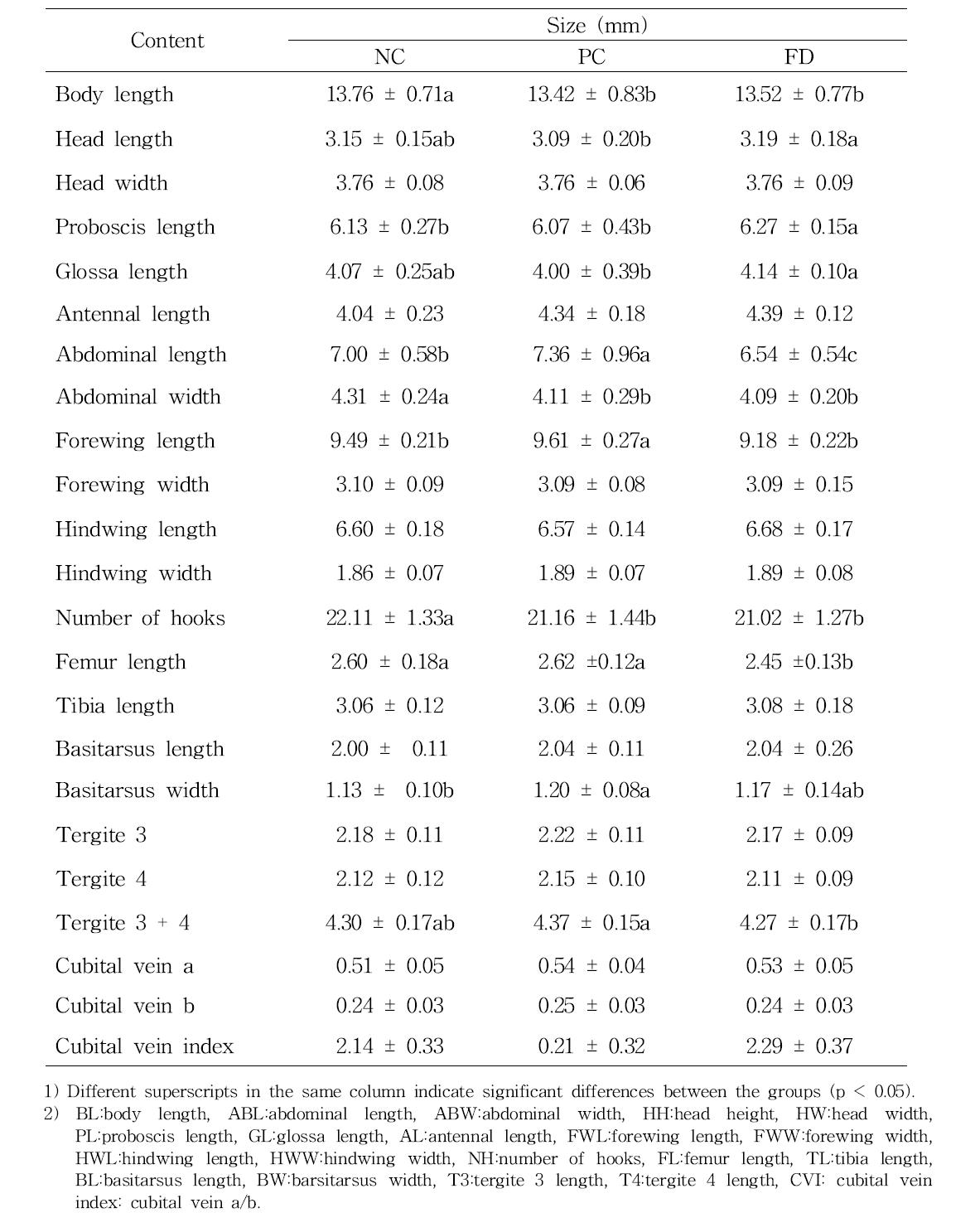 Analysis of variance of morphometric characteristics