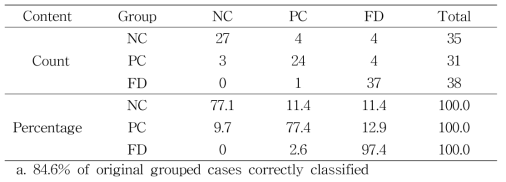 Determination of using discriminant function analysis