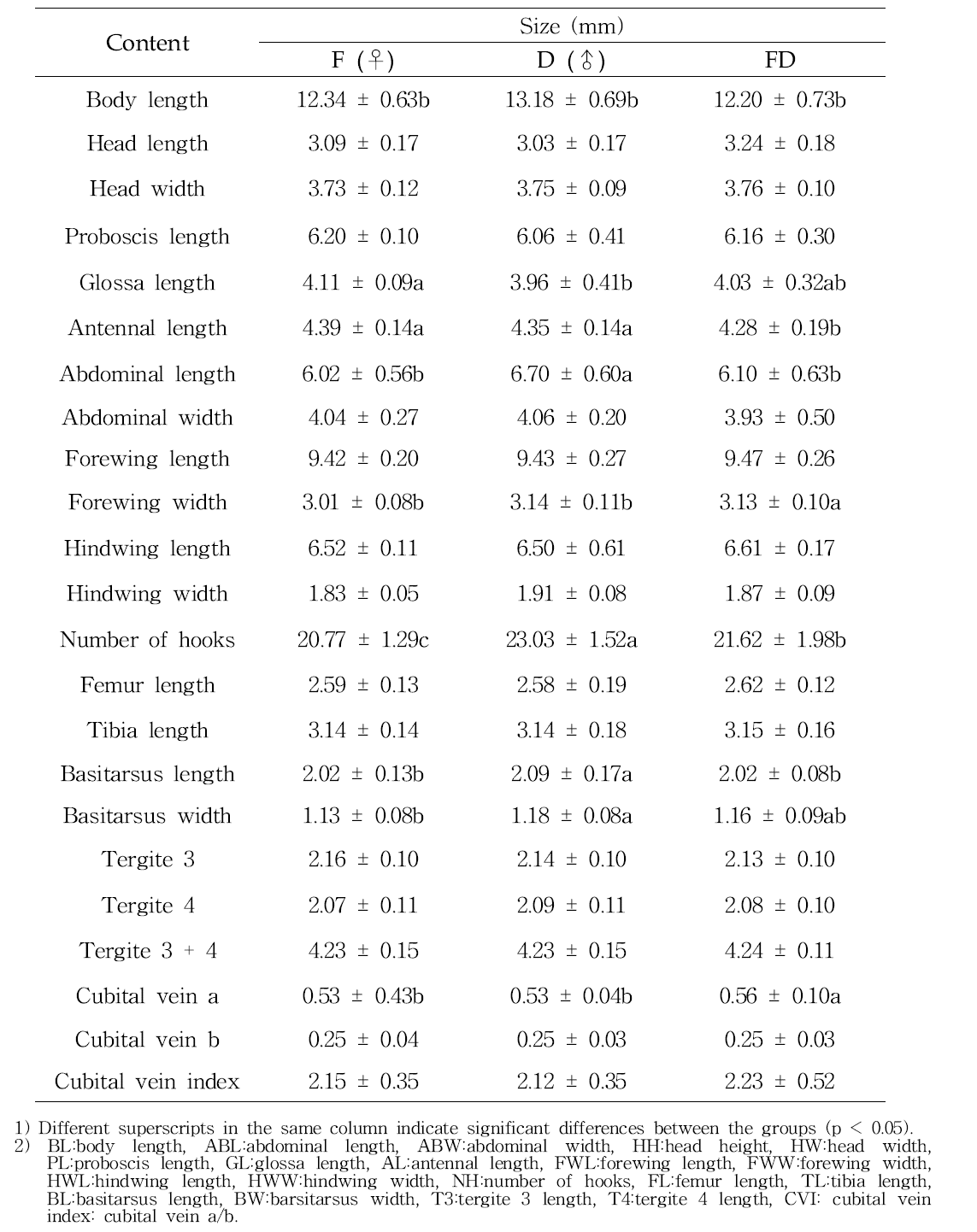 Analysis of variance of morphometric characteristics