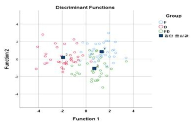 Distribution of honeybee Apis mellifera by discriminant analysis