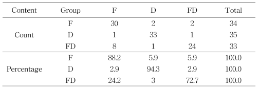 Determination of using discriminant function analysis