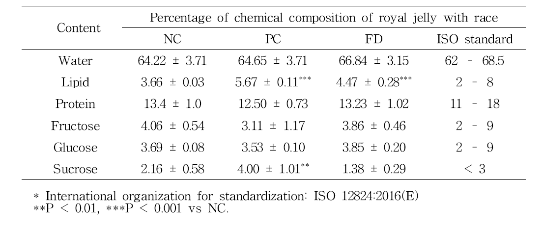 Chemical compositions of royal jelly with cross breeding