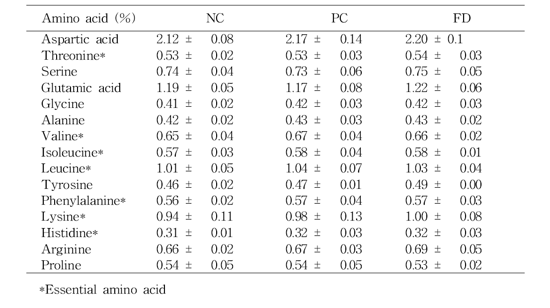 Amino acid profiles of royal jelly with cross breed and races