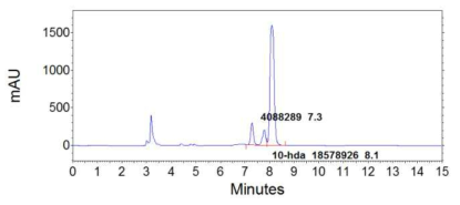 A typical chromatogram for the quantification of 10-HDA in royal jelly produced by the inbred honey bee lines. Retention time of 10-HDA was 8.2 minute. Signal acquisition was measured at 214 nm