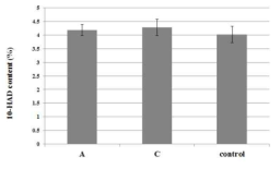 Total amount of 10-HDA in royal jelly produced by the two honeybee lines and the unselected commercial line that was used as control. Bars indicate the standard deviation in replications