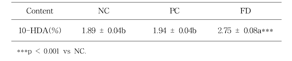 Total amount of 10-HDA content of royal jelly produced by the honey bee lines