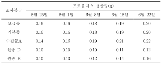 프로폴리스 다수확 시험 계통 프로폴리스 생산량 비교