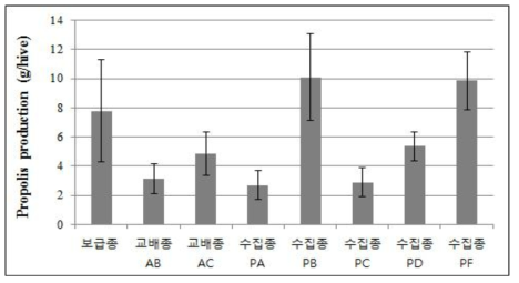 프로폴리스 다수확 시험 계통 프로폴리스 생산량 비교 (6∼7월)