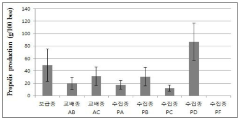 일벌 100마리당 프로폴리스 생산량(6∼7월)