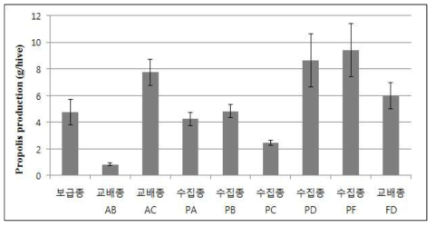 프로폴리스 다수확 시험 계통 프로폴리스 생산량 비교 (8∼9월)