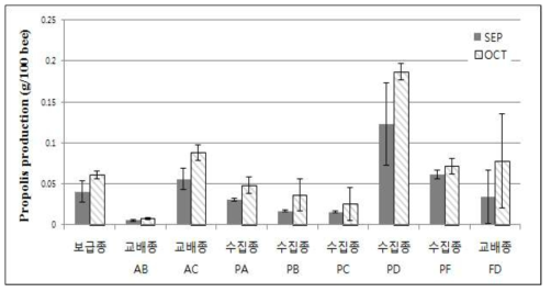 일벌 100마리당 프로폴리스 생산량(8∼9월)