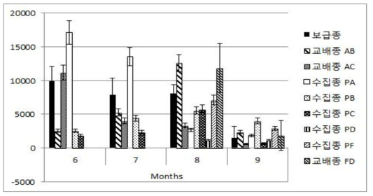 월별 시험구 난·유충수 변화량