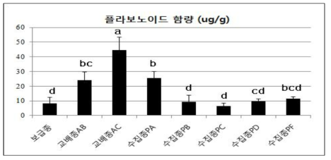 수집 계통별 생산된 프로폴리스의 플라보노이드 함량