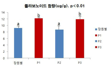 생산된 프로폴리스의 플라보노이드함량 비교