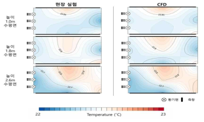 온실의 측창 10% 개방 조건에서 온도 정성적 검증 결과 (Realizable k-ε 모델)