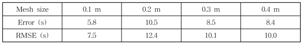 CFD 연산 결과 Mesh 크기에 따른 LMA 산정 결과의 통계적 분석