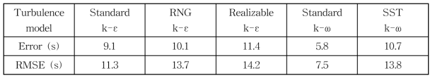 CFD 시뮬레이션 결과 난류모델에 따른 LMA 산정 결과와 현장 측정에 따른 LMA 산정 결과의 통계적 비교 분석