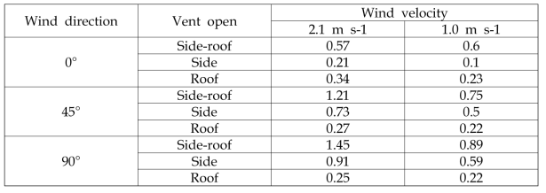Computed natural ventilation rate according to ventilation conditions in summer using MFR method (Unit: AER)